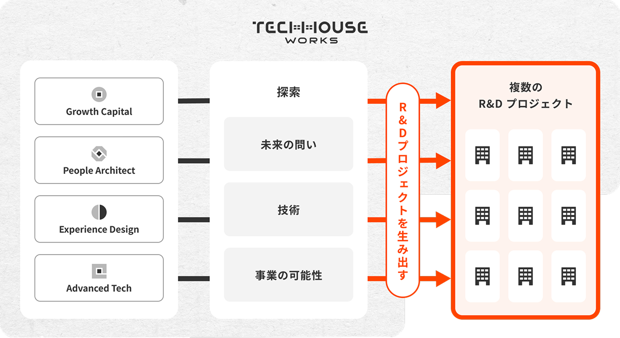 TechHouse.Works全体を横断するR&Dの仕組み図
