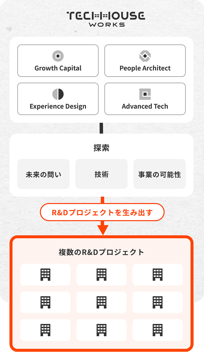 TechHouse.Works全体を横断するR&Dの仕組み図