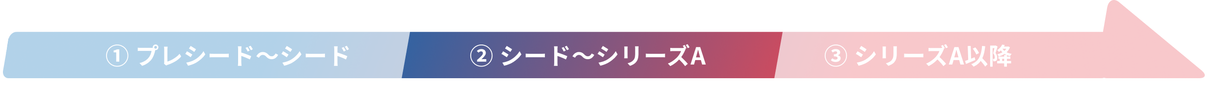 ② シード〜シリーズA