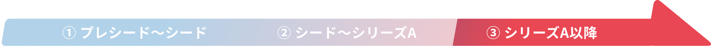③ シリーズA以降